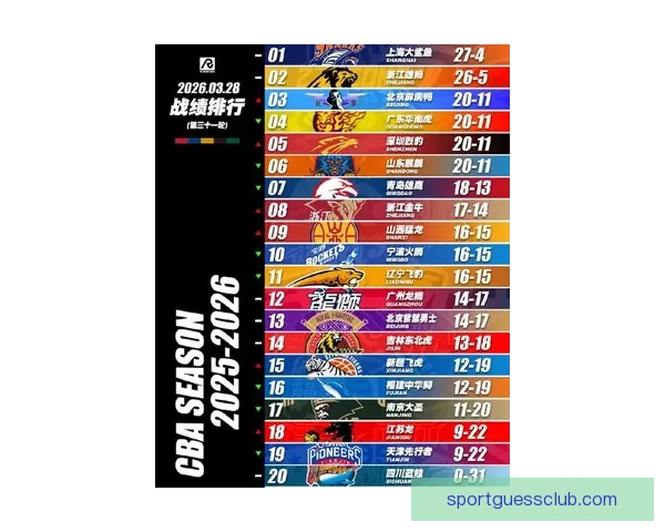 CBA最新排名揭晓 广东深圳稳前四七队争第七五队紧咬北控争十二名